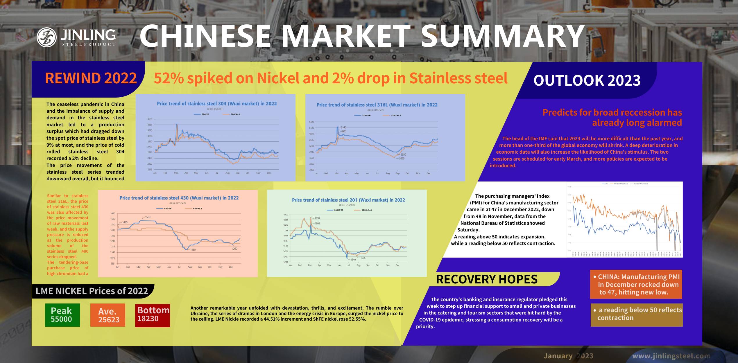 Stainless Steel Market Summary in China || Review 2022 and Outlook 2023; Recovery hopes live with recession (Dec 26 ~ Dec 30)