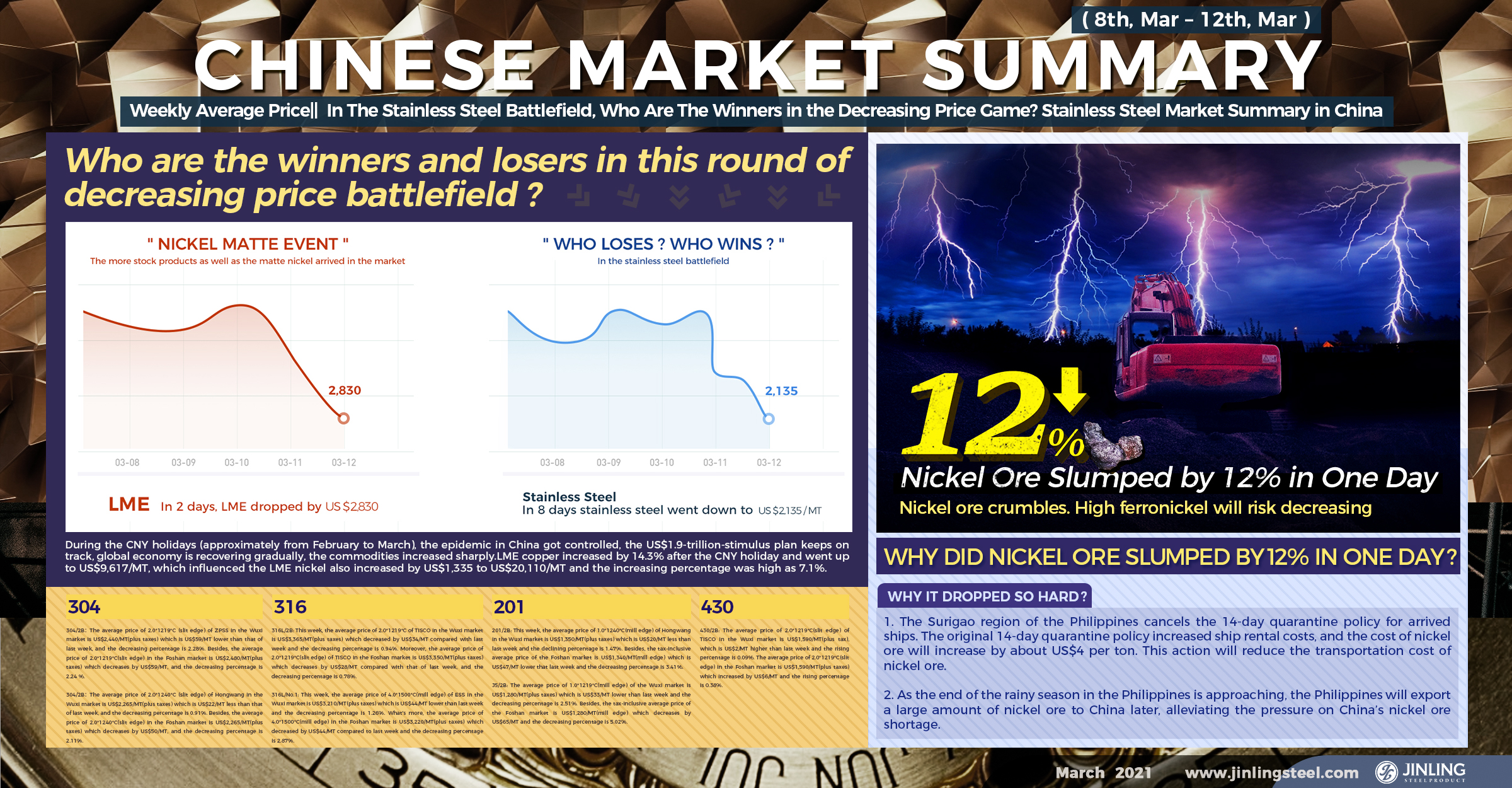 Weekly Average Price|| In The Stainless Steel Battlefield, Who Are The Winners in the Decreasing Price Game? Stainless Steel Market Summary in China(8th, Mar – 12th, Mar)