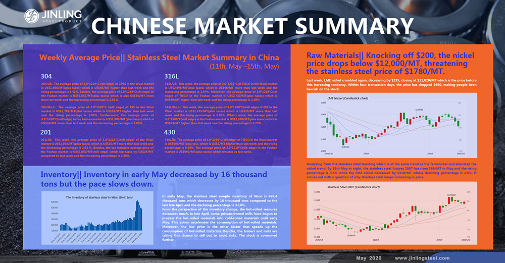 Weekly Average Price|| Raw Material is in high demand. The Price Ups and Downs Stir the Market. Stainless Steel Market Summary in China (11th, May –15th, May)