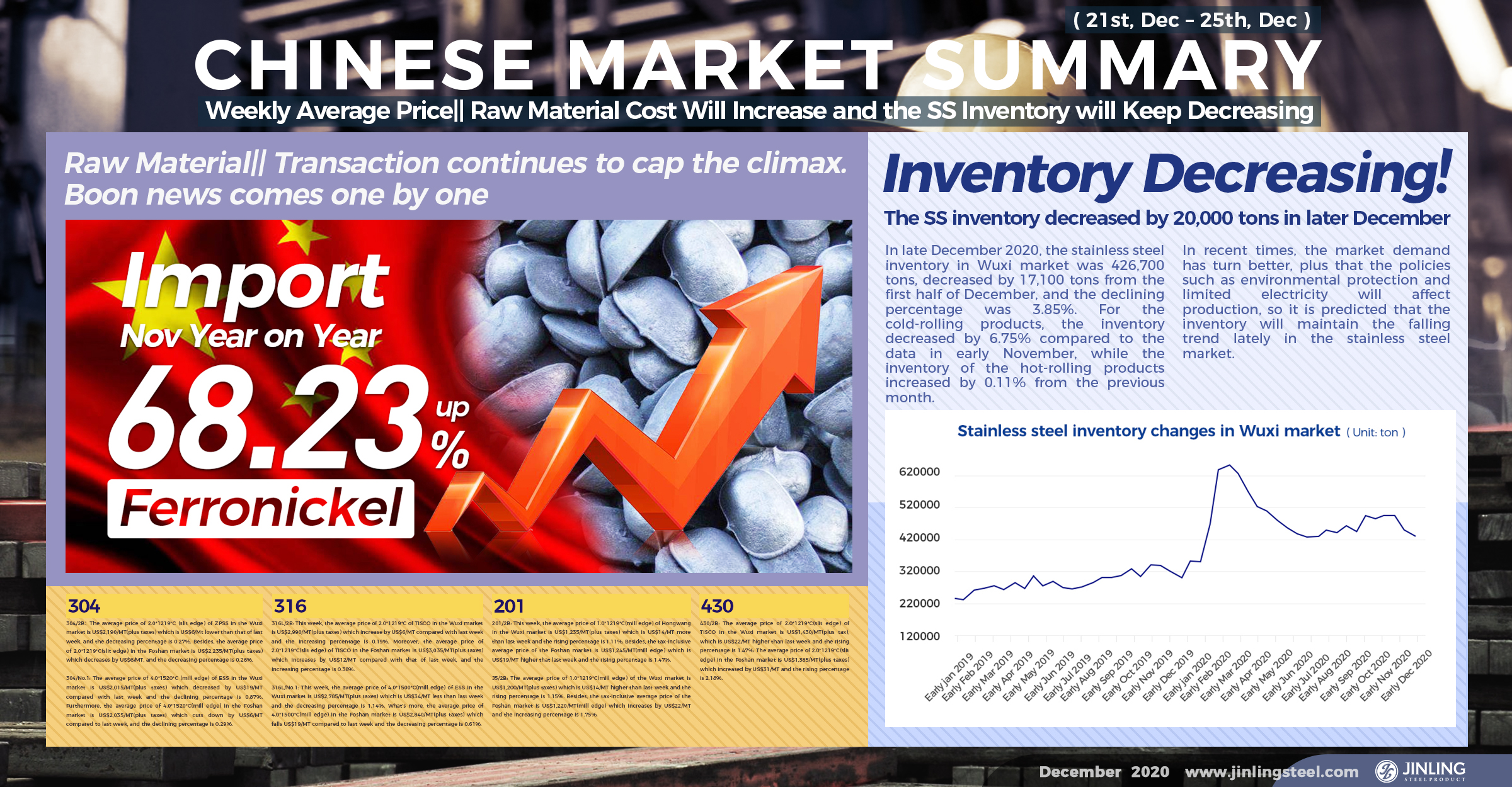 Weekly Average Price|| Raw Material Cost Will Increase and the SS Inventory will Keep Decreasing. Stainless Steel Market Summary in China(21st, Dec – 25th, Dec)