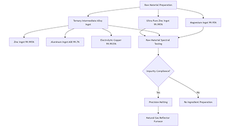 Production Flowchart
