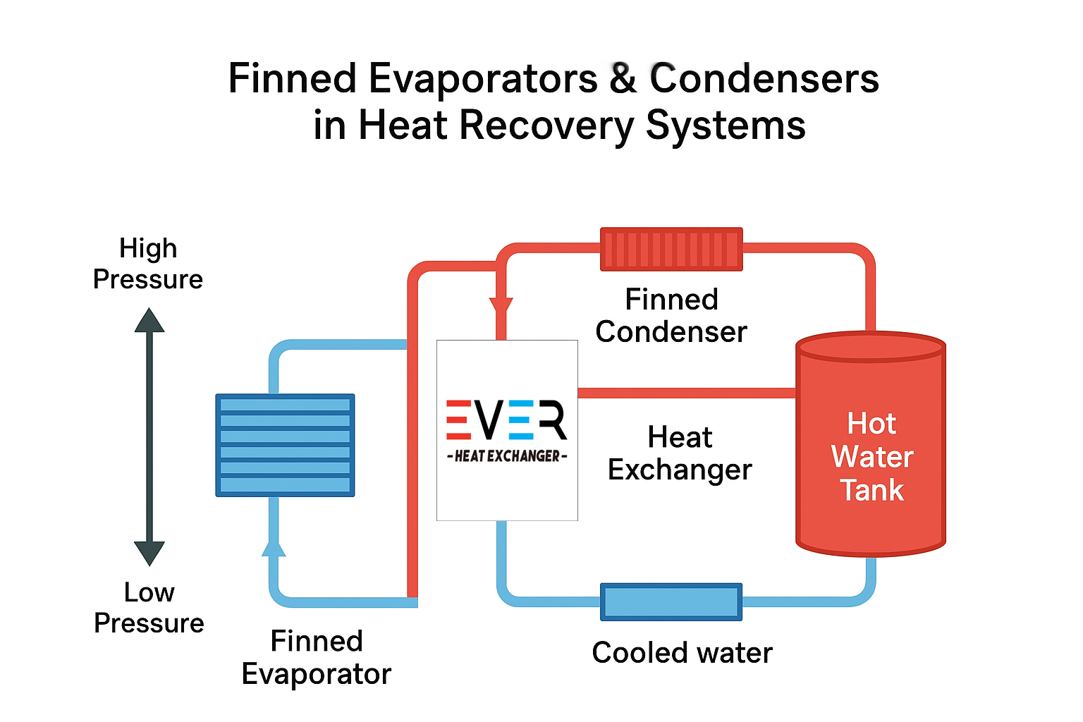 EVER HEAT - The Role of Finned Evaporators & Condensers in Heat Recovery Systems