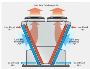 Working principle of dry cooler