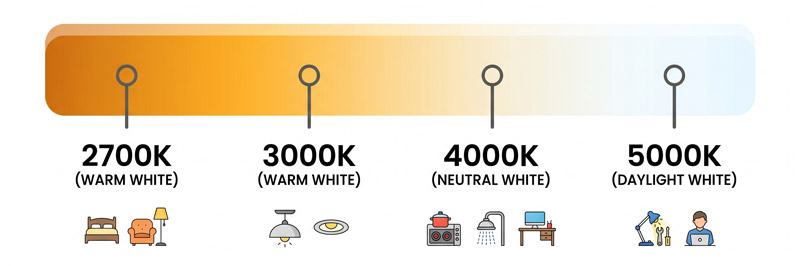 Température de couleur A19