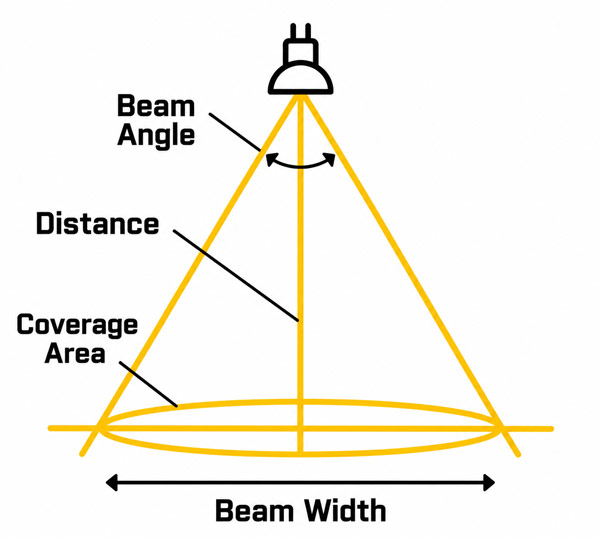 Calculate Beam Width at the Actual Throw Distance