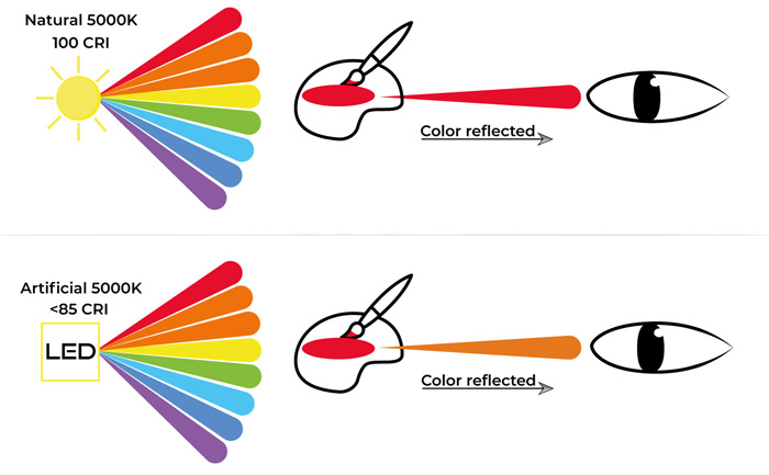 Color Rendering and Quality of Light