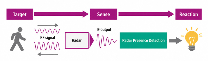 Radar Sensors Work in Outdoor Lighting