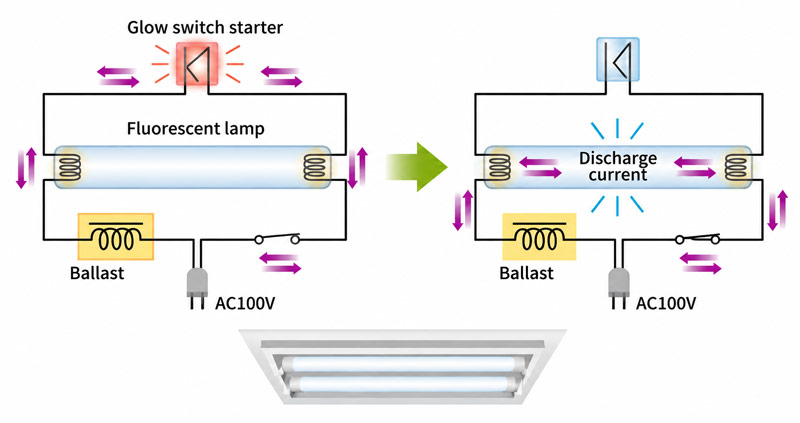 What Does a Ballast Do