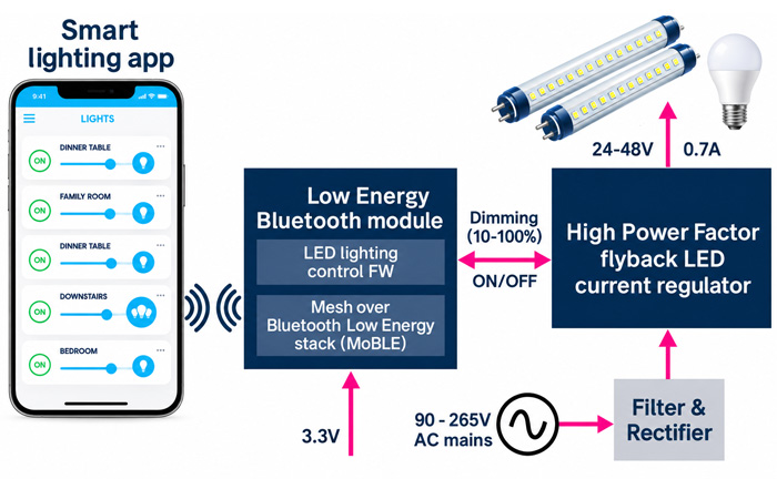 Working Principle of LED Luminaire Dimming