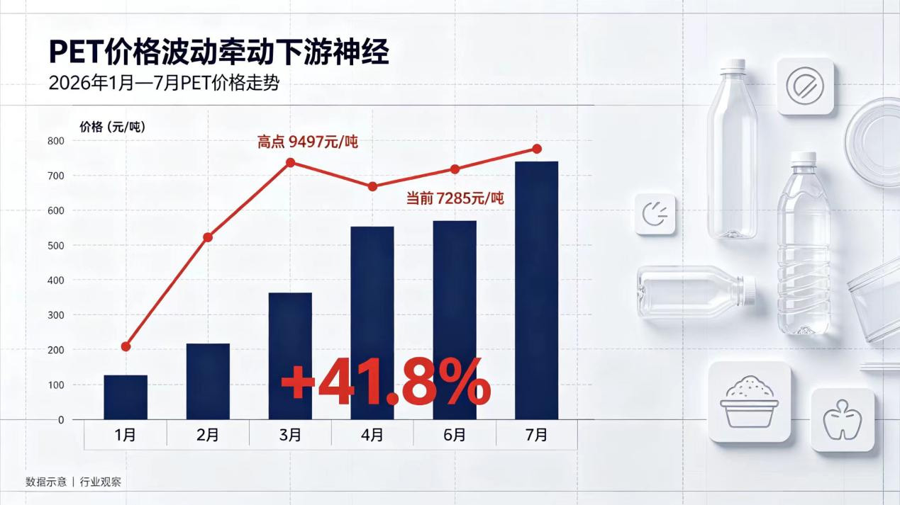 The fluctuation of PET prices affects downstream nerves, and cost pressure is being transmitted along the industry chain