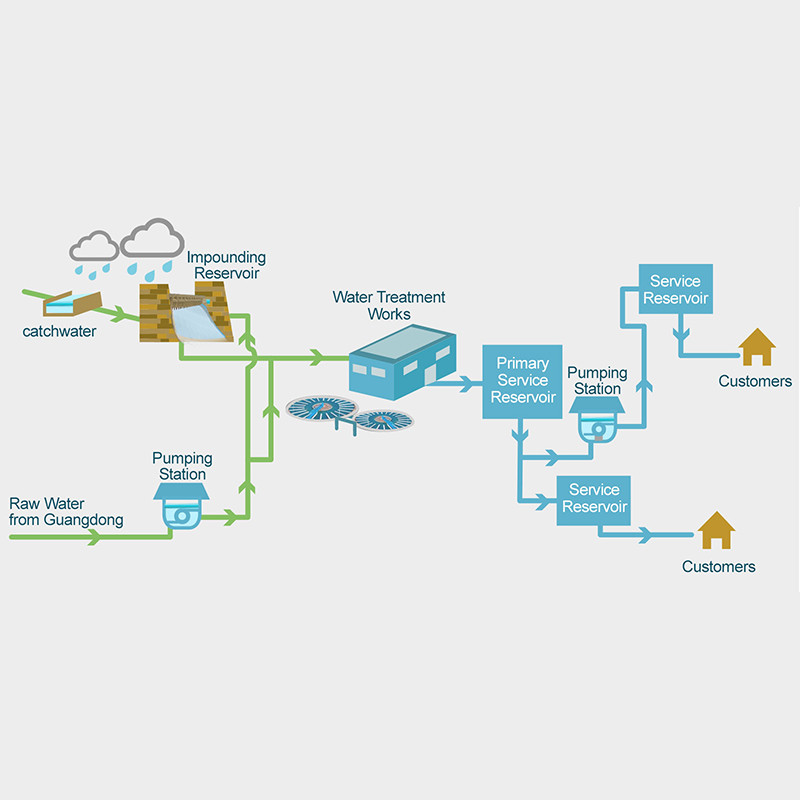 Water Supply system 6