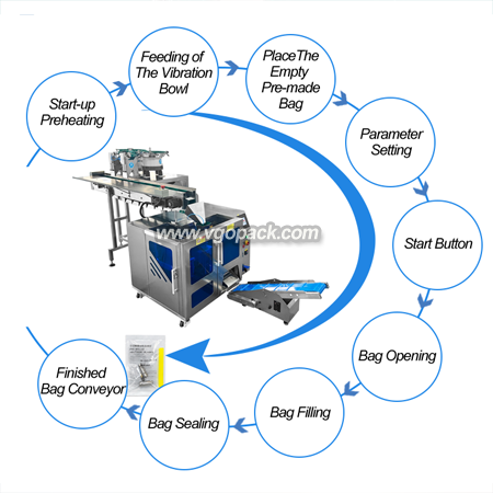 2 Bowls Premade Bag Counting Packing Machine with Manual Feeding Bucket Conveyor -Hardware Parts (8)