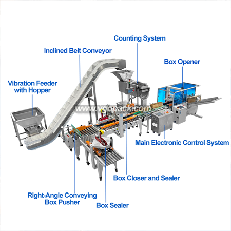 Automatic Box Packing Line-Dates (7)