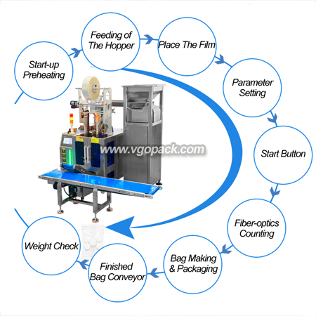 Single Bowl Counting Packing Machine-Laundry Detergent Tablet (9)