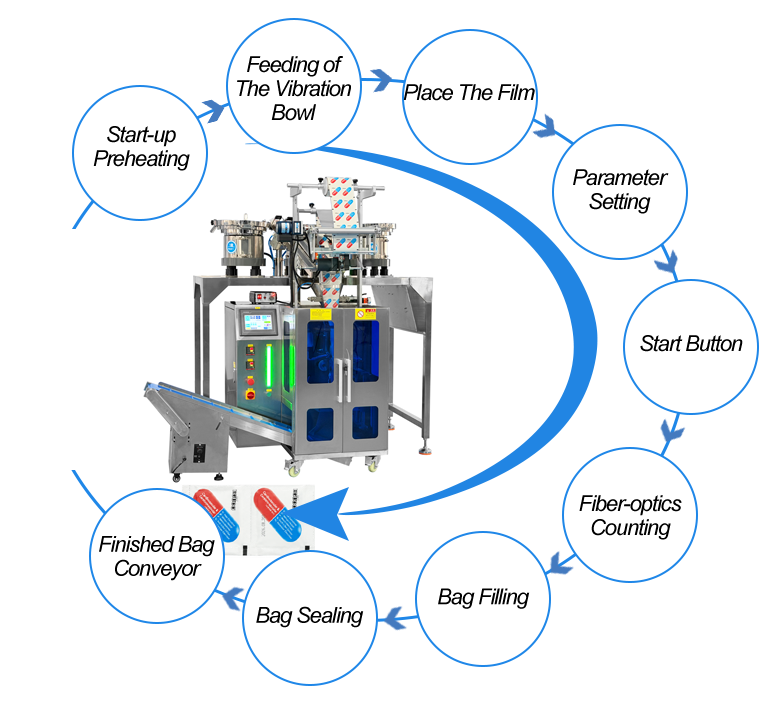 new-Capsule and Tablet 3-Side Seal Linked Bag Counting Packing Machine Solution (2)