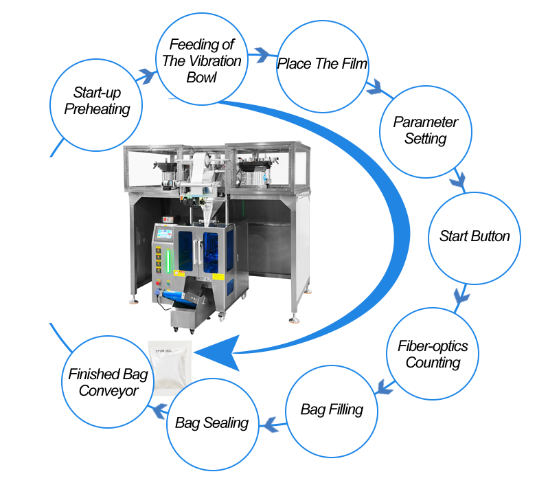 new-Customized Capsule Counting and Packing Machine Solution for a US Customer (2)