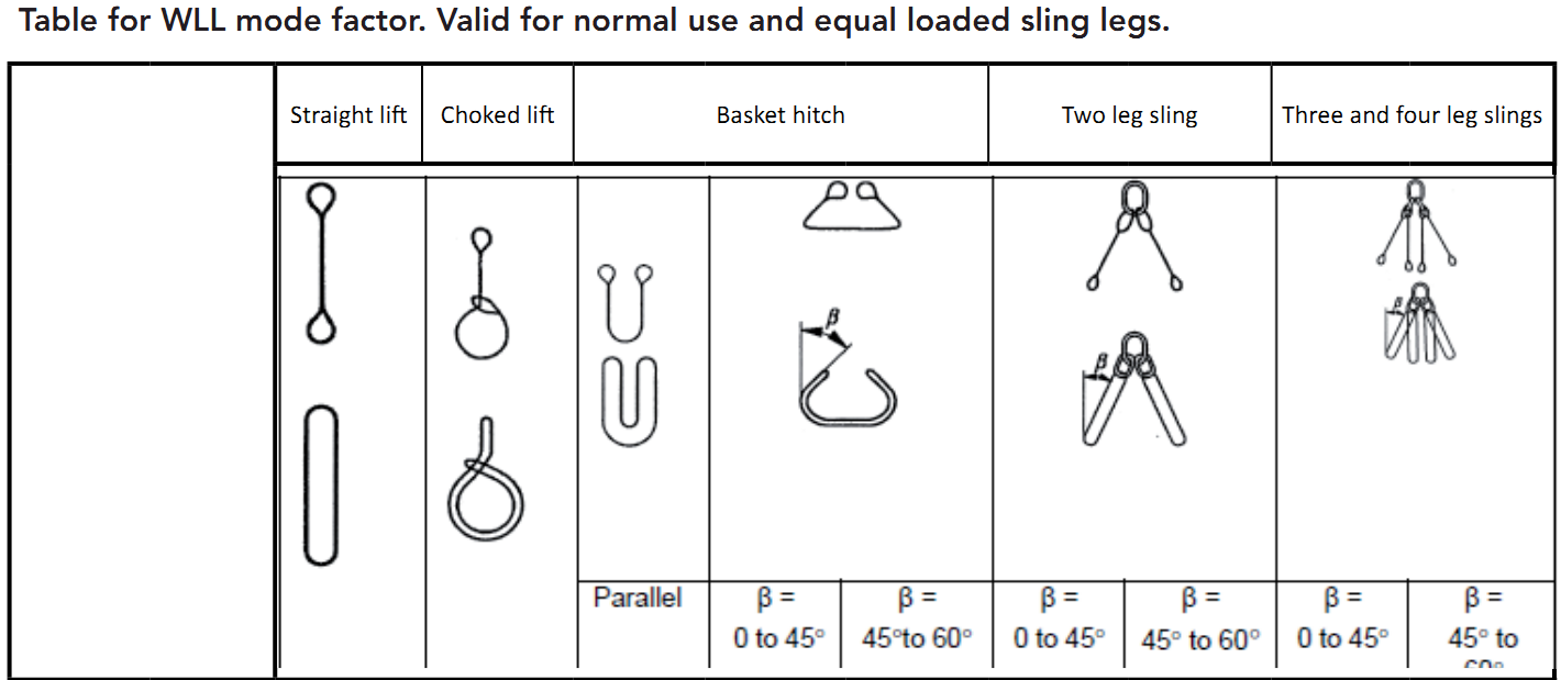 Information for safe use and maintenance of flat polyester webbing slings. 