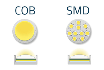 What's the different between SMD led downlights and COB? 